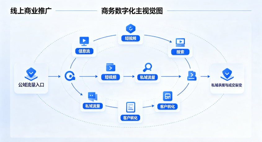 鲁山县线上商业推广怎么做？全域流量闭环搭建与低成本转化实战指南